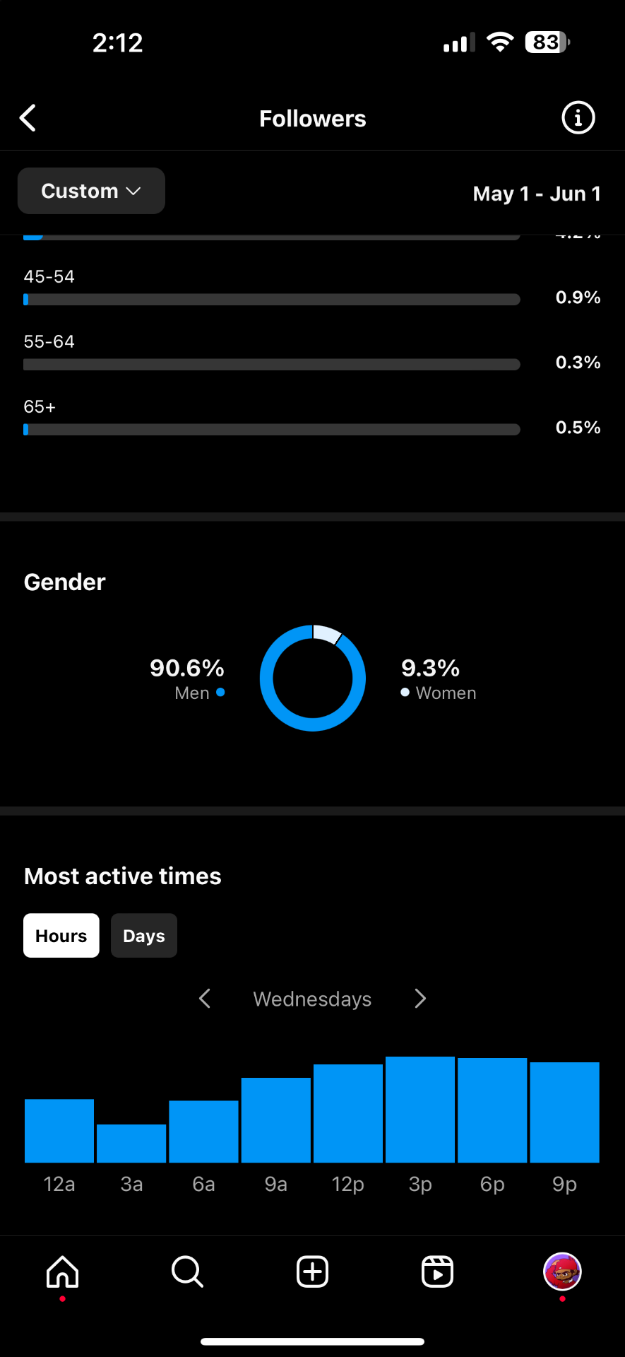 Follower demographics and most active times