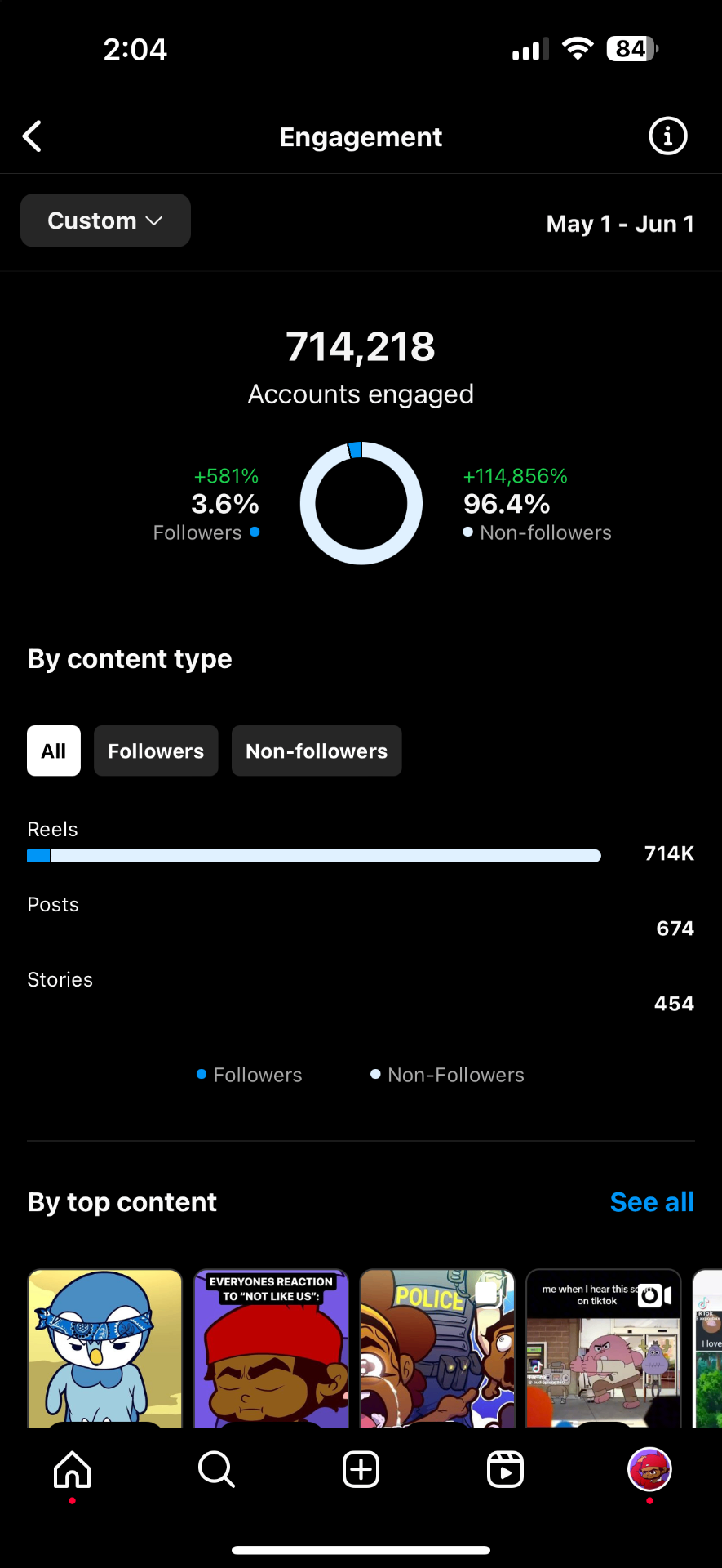 Engagement: 714,218 accounts engaged